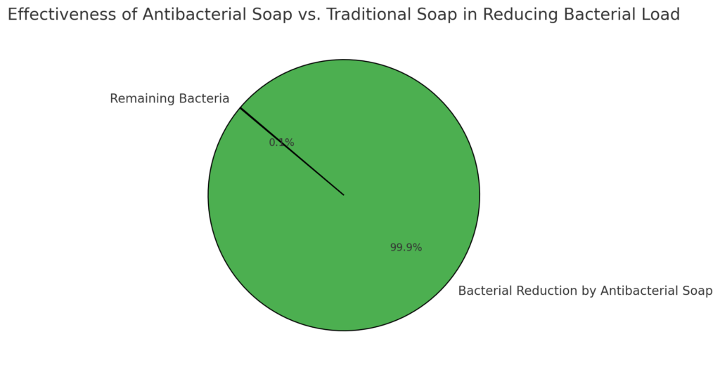 effectiveness of antibacterial soap