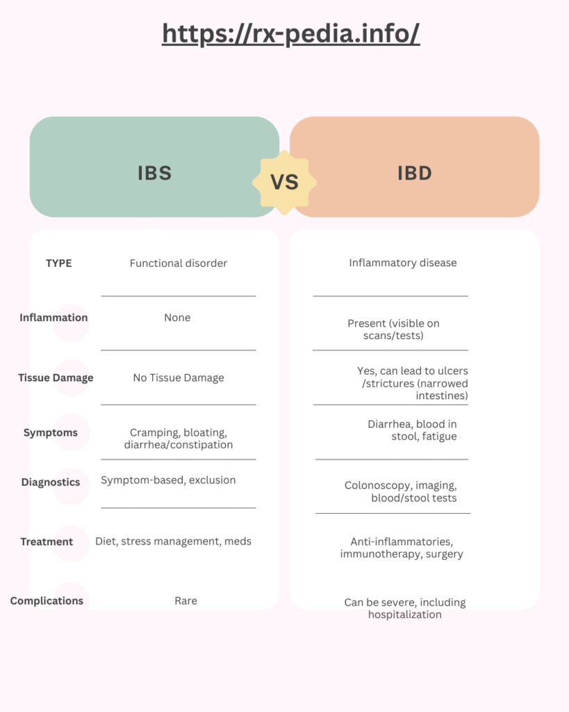 IBS vs. IBD