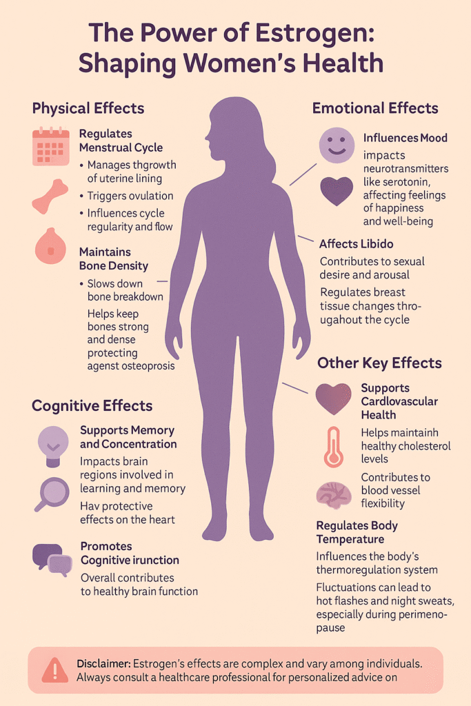 Estrogen vs Progesterone Effects